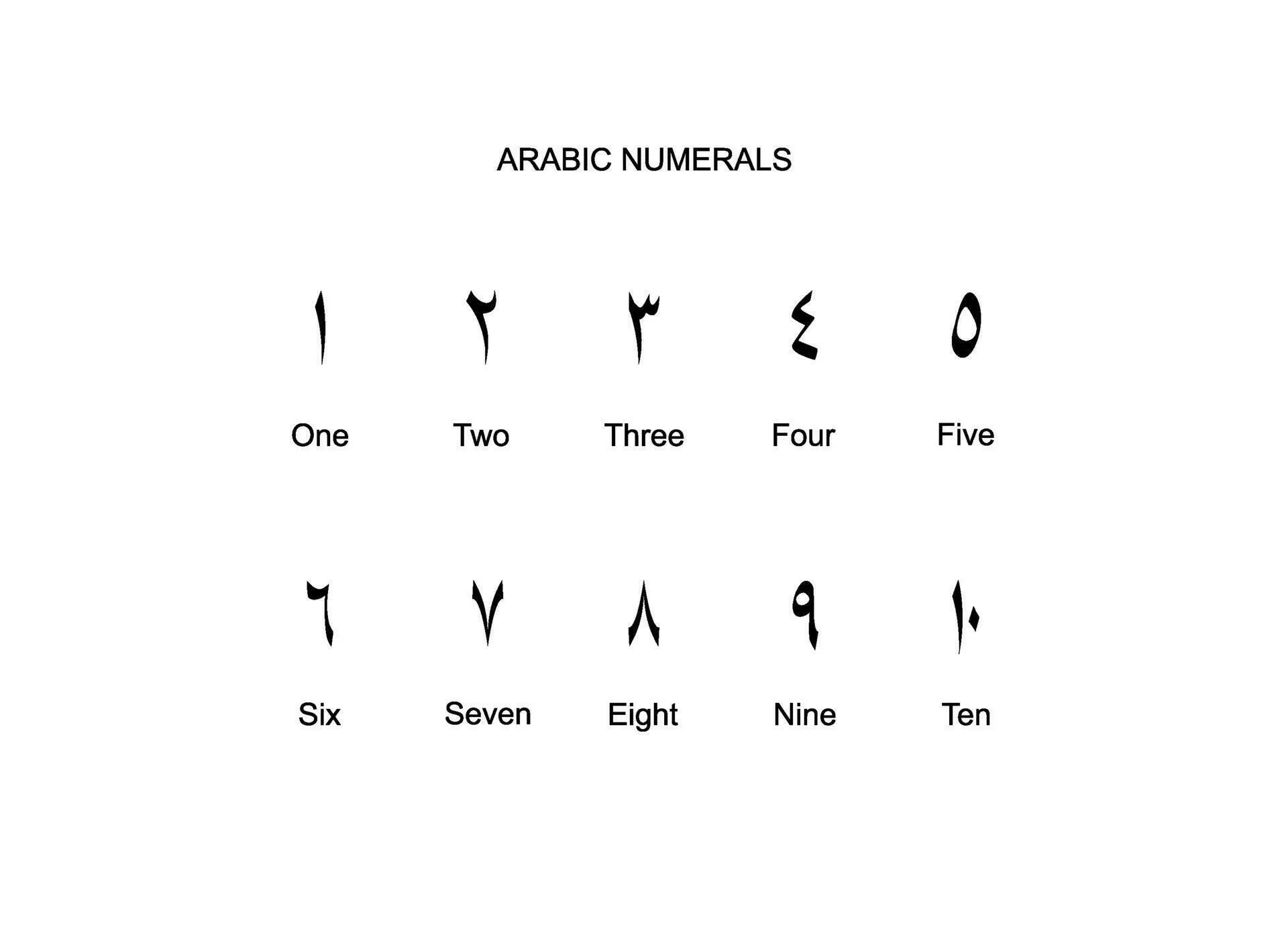 A reference chart showing Eastern Arabic numerals from one to ten (١ through ١٠), each paired with its English number name, illustrating how these numerals differ in shape from the Western Arabic numerals used in English.