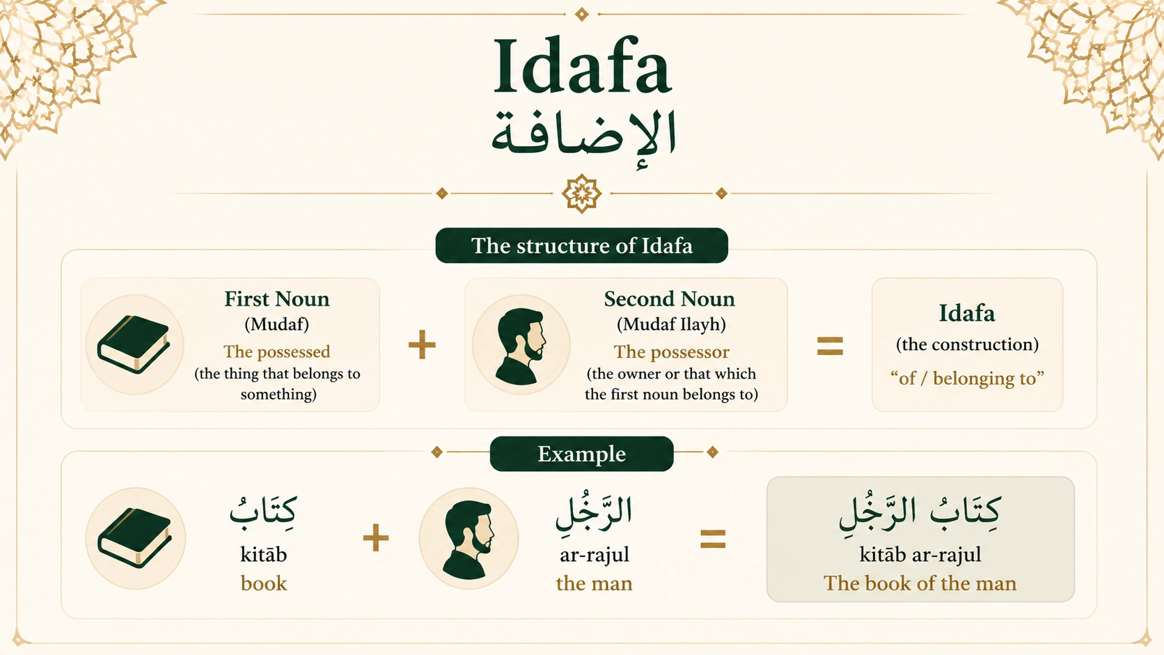 Diagram explaining the Arabic idafa construction, showing kitab al-bayt ("the book of the house") formed from two linked nouns