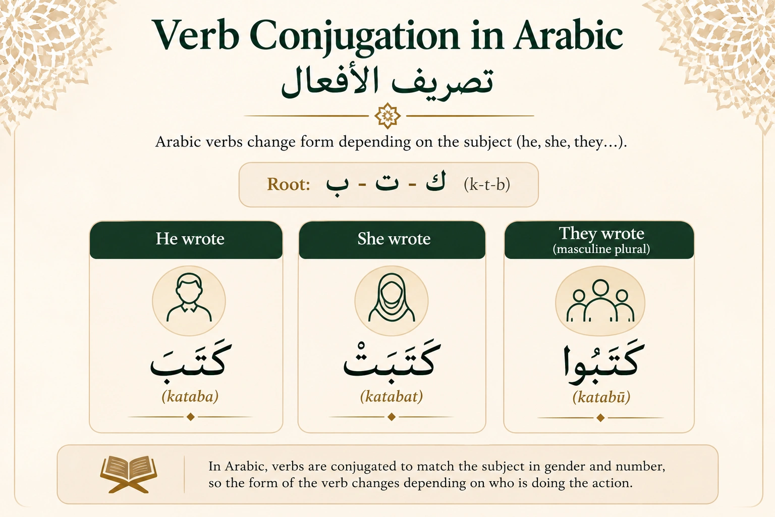 Arabic verb conjugation chart showing kataba (he wrote), katabat (she wrote), and katabu (they wrote) from the root k-t-b